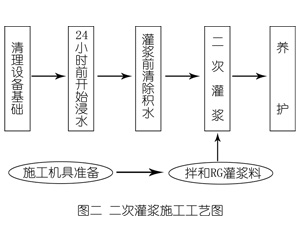 铜仁灌浆料施工工艺—文字完整版